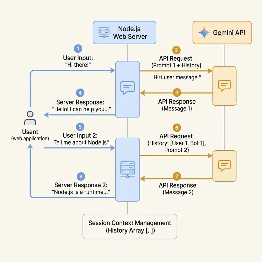 Multi-Turn Conversational Chat Session Diagram